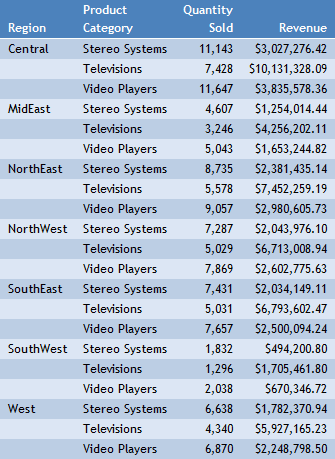Report with Revenue data column with $ symbol