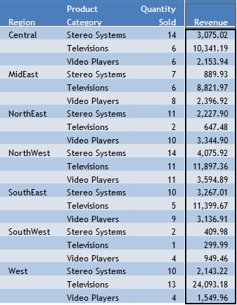 Report with Revenue data column selected