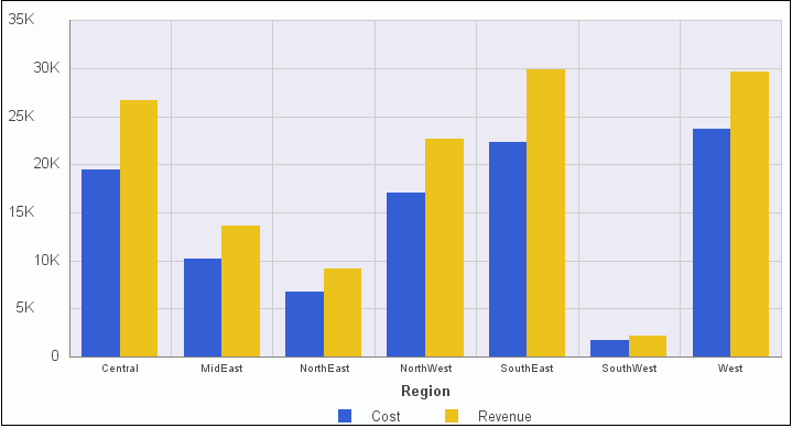 Chart with Staggered Vertical Axis Labels