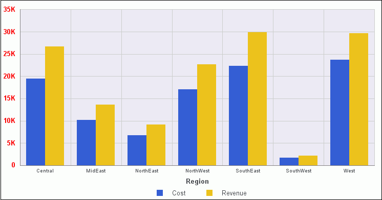 Chart With Axis Labels in Red Bold Arial
