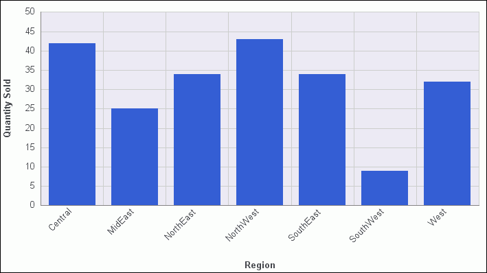 Chart With Axis Labels Rotated 45 Degrees