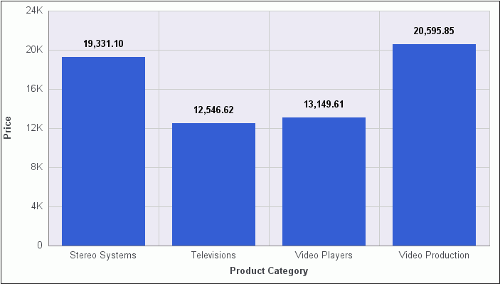 Vertical Bar Chart With Data Labels