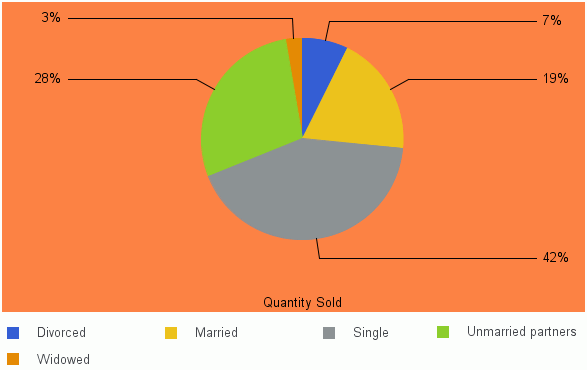 Chart With New Frame Color
