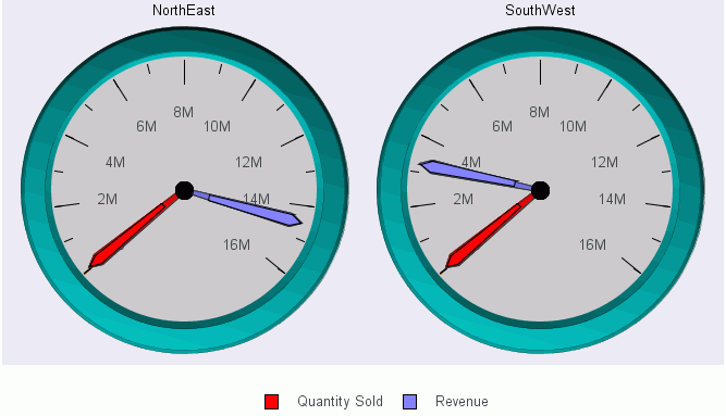 Gauge Chart With Black Border Color
