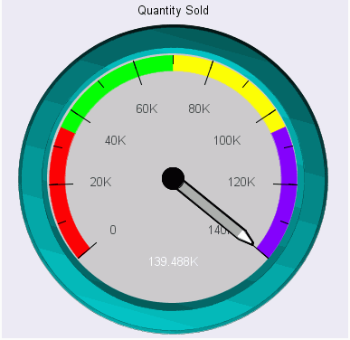 Gauge Chart With Pencil