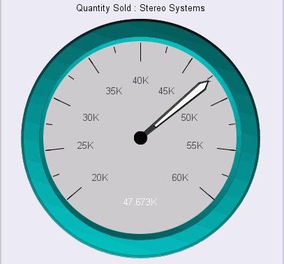Gauge Chart With Axis Scale Manually Set