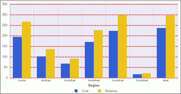 Chart With Red Dashed Medium Weight Gridlines