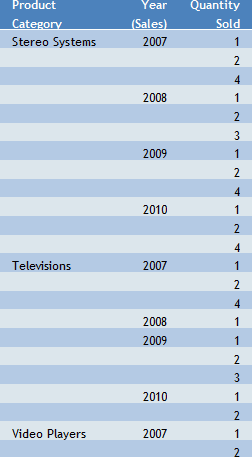 Report of Quantity of Products By Category Sold Each Year