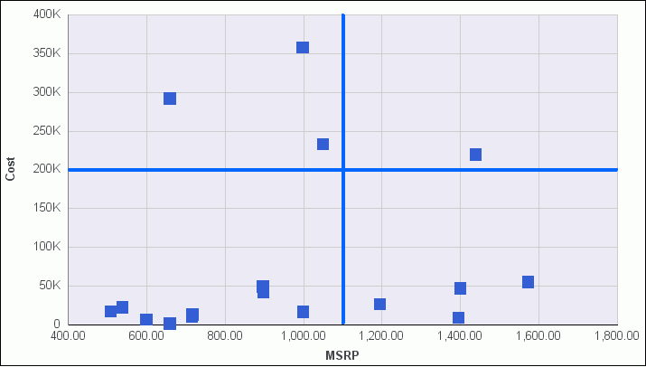 Scatter Chart With Quadrant Lines