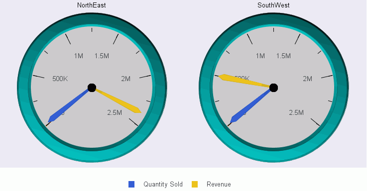 Multi Series Gauge Chart with Default Needle Styling