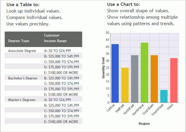 Table to Chart Comparison
