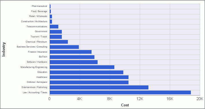 Data Sorted in Ascending Order