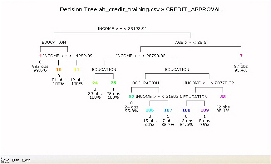 Decision Tree Model graph