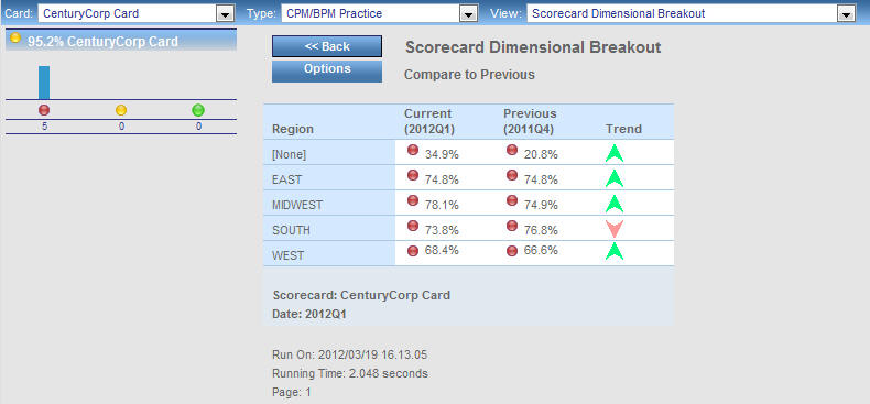 Scorecard dimensional breakout