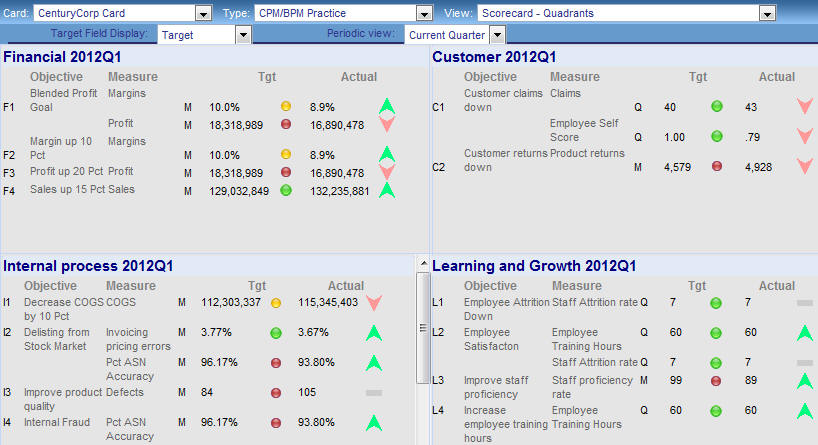 Scorecard Quadrant
