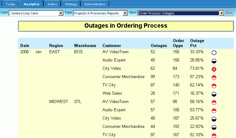 operational report