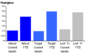 Actual Target YTD and Prior Bars