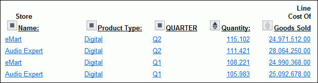 OLAP Report 2. Sorted with Store Name first