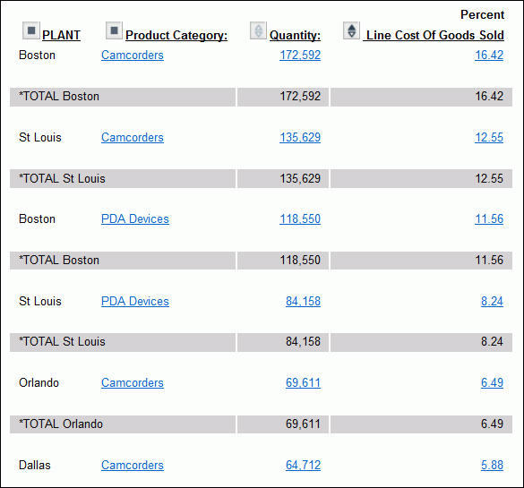 OLAP Report 6 with sales broken down for each product at each plant as a percentage of total sales