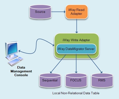 DataMigrator Server Example