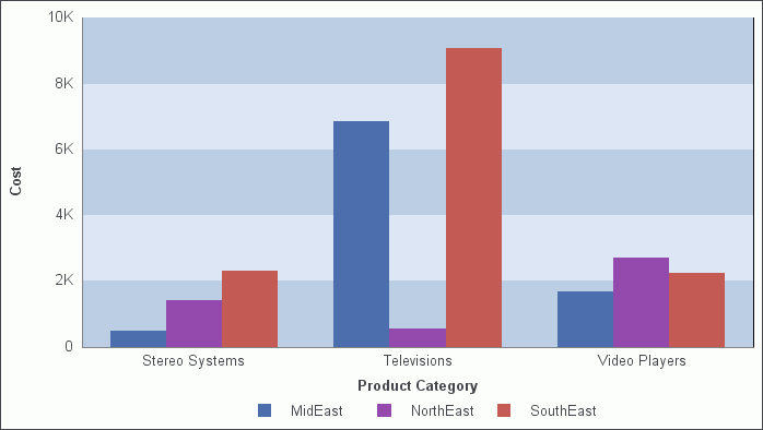 Chart After Reverse Order