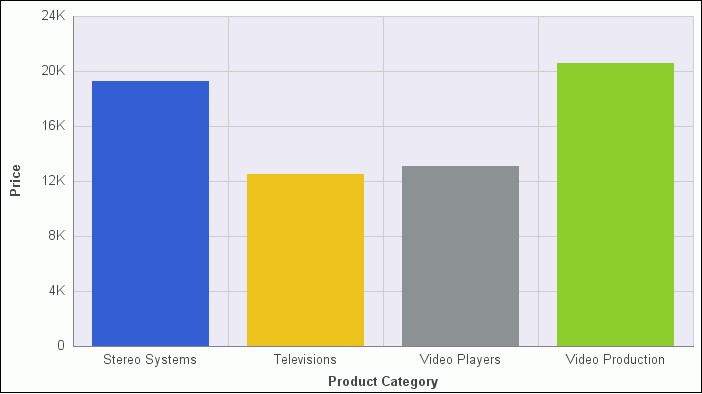 Single Series Chart With Different Colors For Each Group