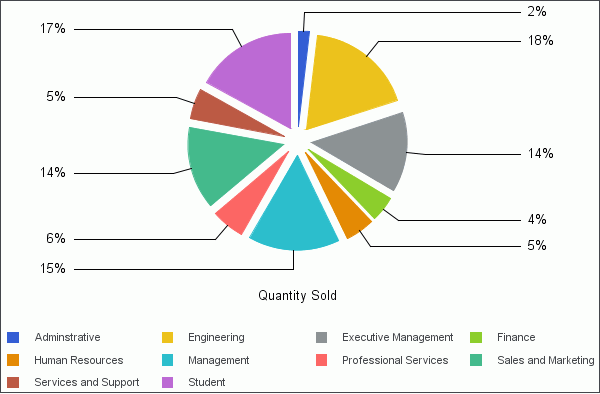 Pie Chart With All Slices Expanded