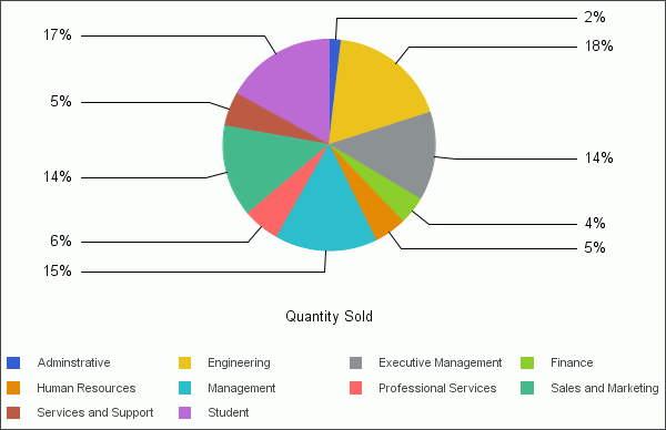 Pie Chart With Slices Not Expanded