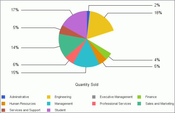 Pie Chart With Slice Hidden