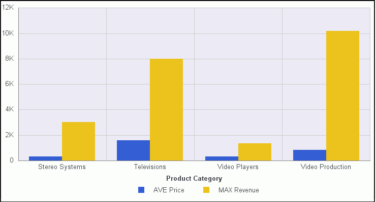 Chart With Aggregation Values Applied