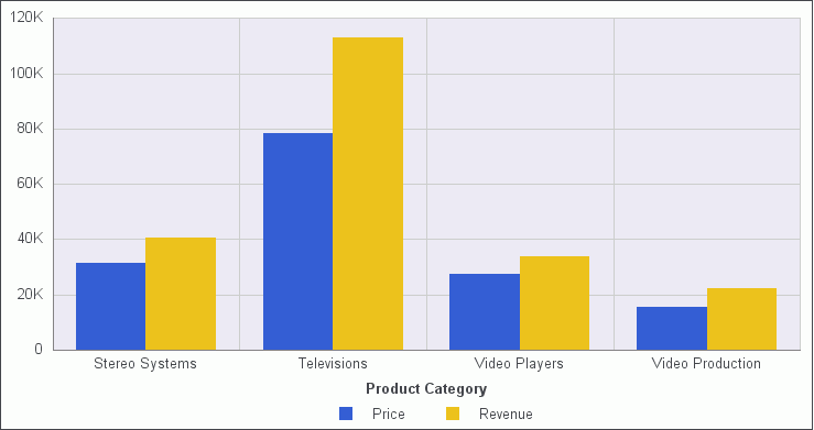 Vertical Bar Chart With No Aggregation Values Applied