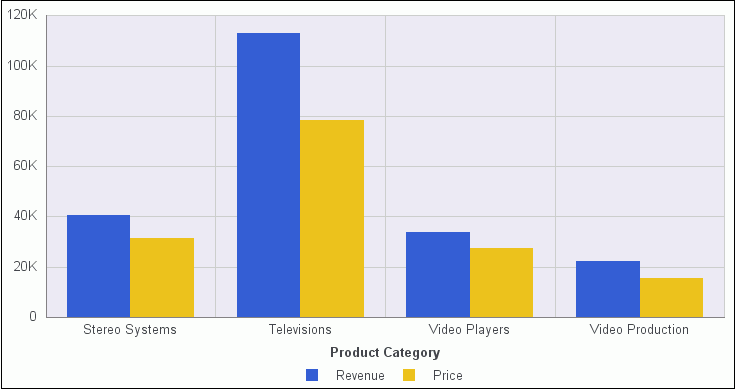 Vertical Bar Chart No Traffic Light Conditions