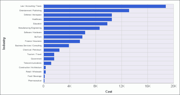 Vertical Bar Chart Sorted in Descending Order