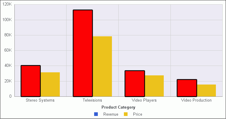 Vertical Chart with Traffic Light Conditions Applied
