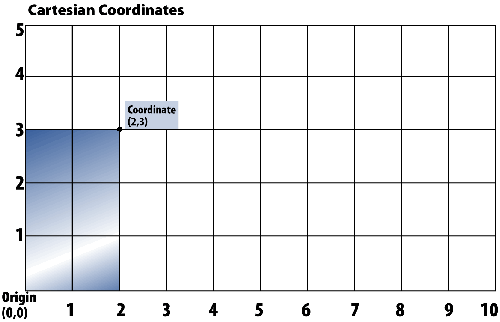 Cartesian Coordinate System