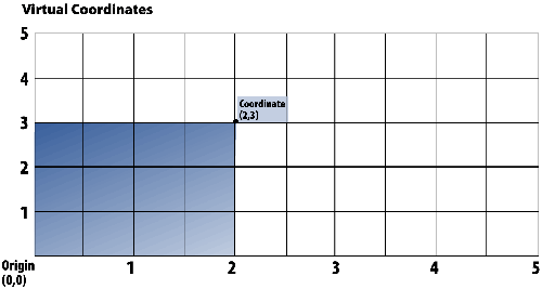 Virtual Coordinate System