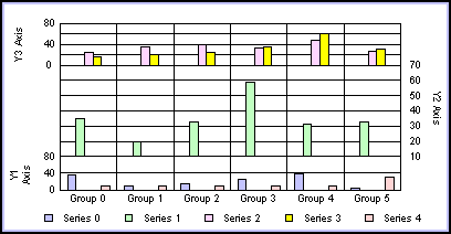 3Y-Axis bar graph