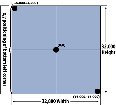 Cartesian grid