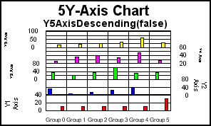 5Y-Axis bar graph