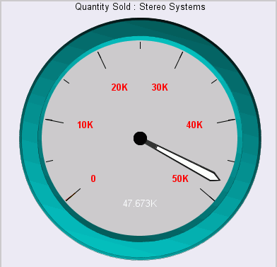 Gauge Chart With Styled Axis Labels