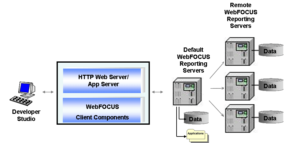 configuration