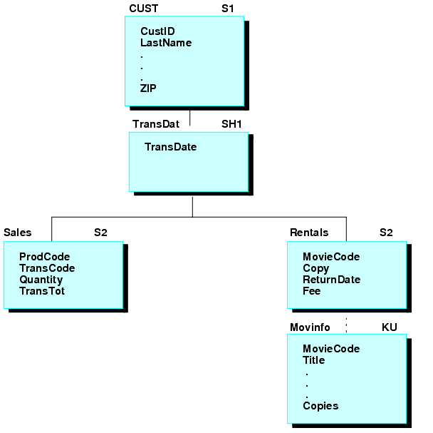 example of Video Trk and Movies data sources diagram 