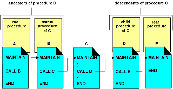 diagram illustrates how to relationships between called calling 