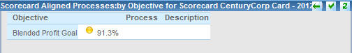 Scorecard Aligned Processes by Objective