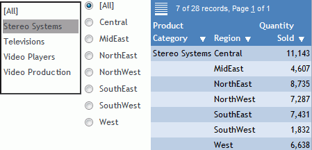 Dashboard of Stereos Sold for All Regions