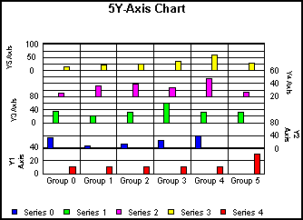 Multi-Y Y1/Y2/Y3/Y4/Y5-Axes Graph