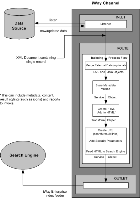 iWay Channel diagram