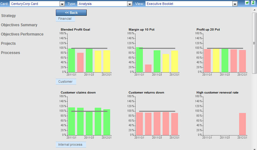 Objectives Performance