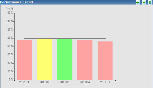 Performance trend