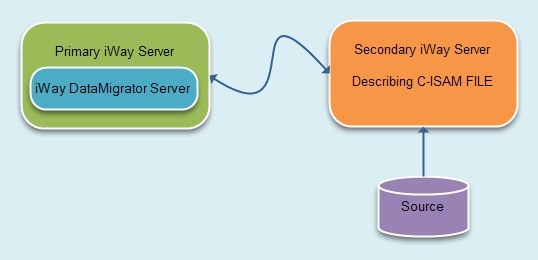 Server to Server Illustration